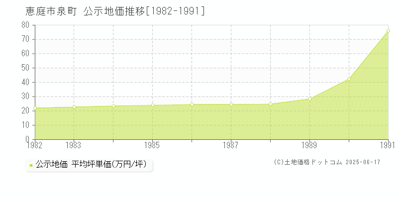 恵庭市泉町の地価公示推移グラフ 