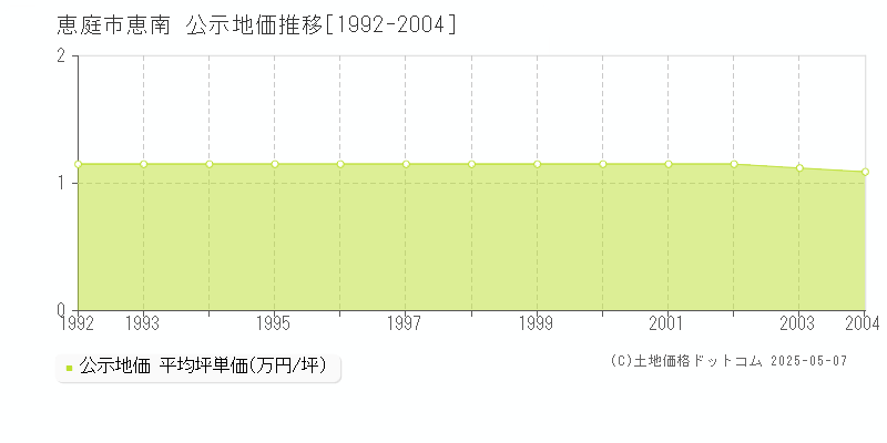 恵南(恵庭市)の公示地価推移グラフ(坪単価)[1992-2004年]
