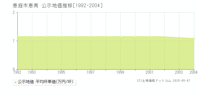 恵庭市恵南の地価公示推移グラフ 