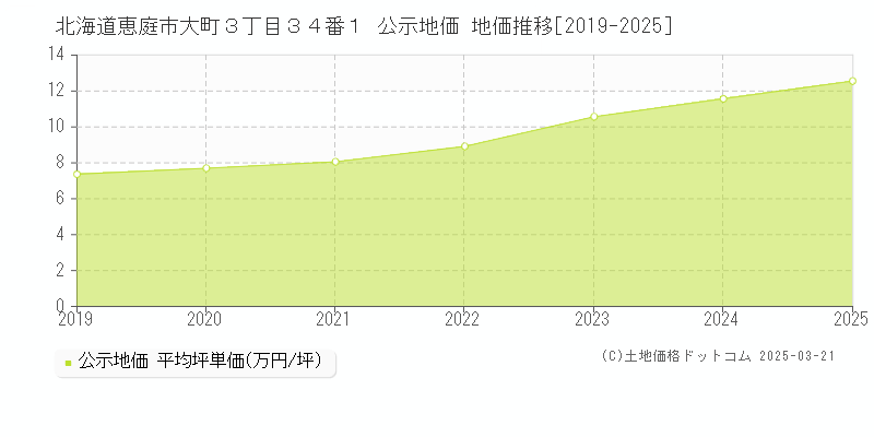 北海道恵庭市大町３丁目３４番１ 公示地価 地価推移[2019-2025]