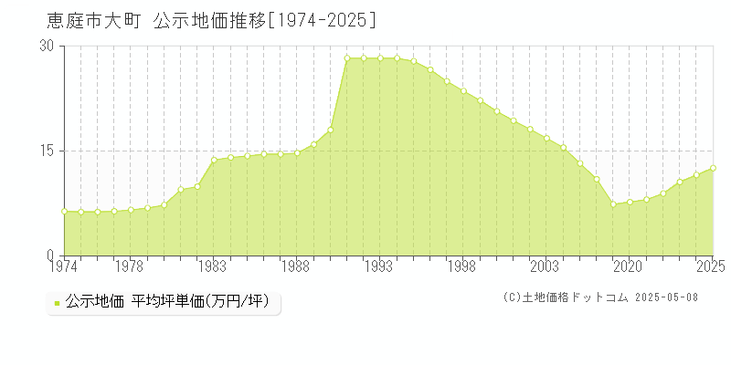 大町(恵庭市)の公示地価推移グラフ(坪単価)[1974-2025年]