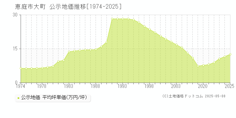 恵庭市大町の地価公示推移グラフ 