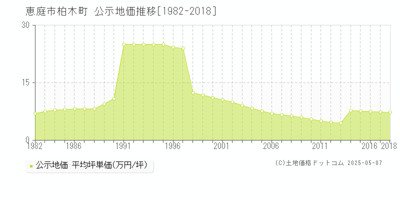 柏木町(恵庭市)の公示地価推移グラフ(坪単価)[1982-2018年]