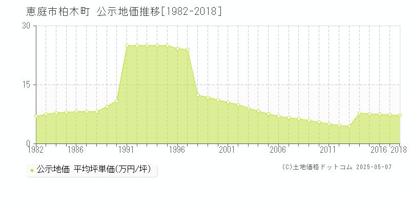 恵庭市柏木町の地価公示推移グラフ 