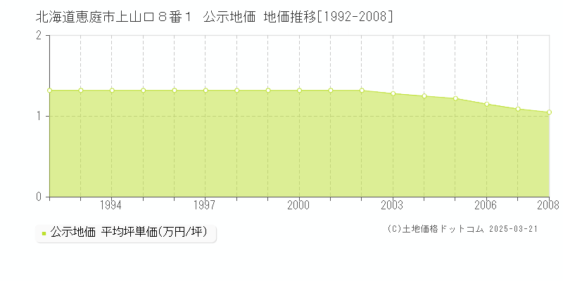 北海道恵庭市上山口８番１ 公示地価 地価推移[1992-2008]
