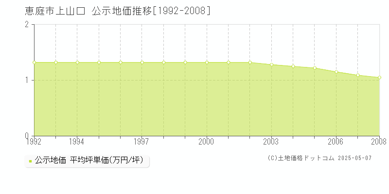 上山口(恵庭市)の公示地価推移グラフ(坪単価)[1992-2008年]