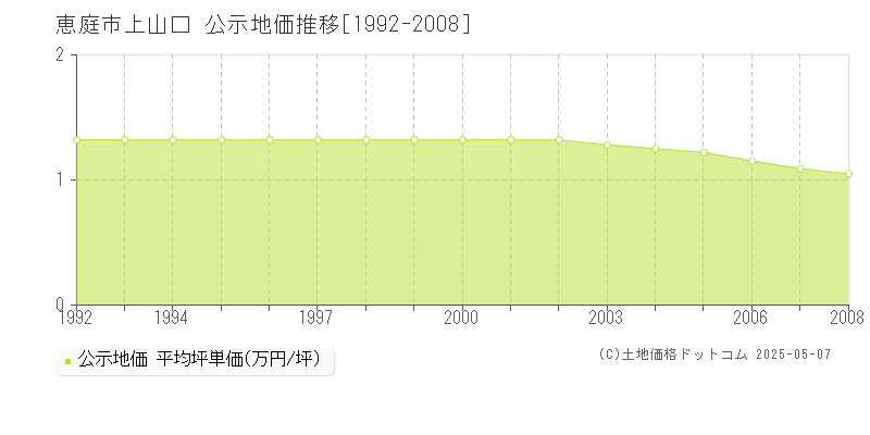 恵庭市上山口の地価公示推移グラフ 