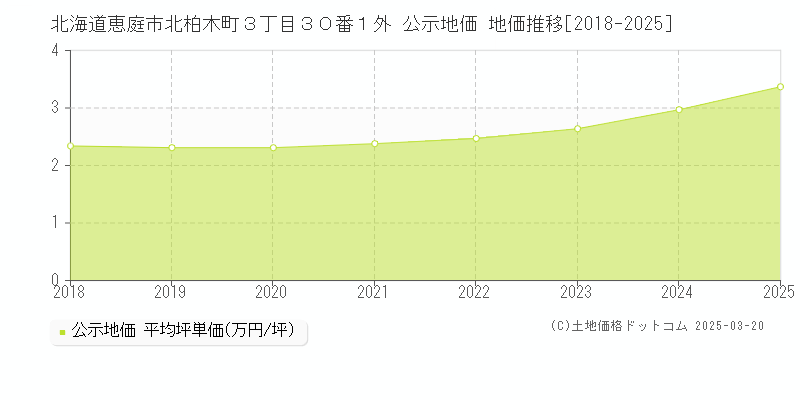 北海道恵庭市北柏木町３丁目３０番１外 公示地価 地価推移[2018-2025]