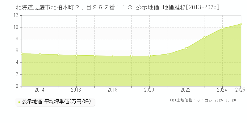 北海道恵庭市北柏木町２丁目２９２番１１３ 公示地価 地価推移[2013-2025]
