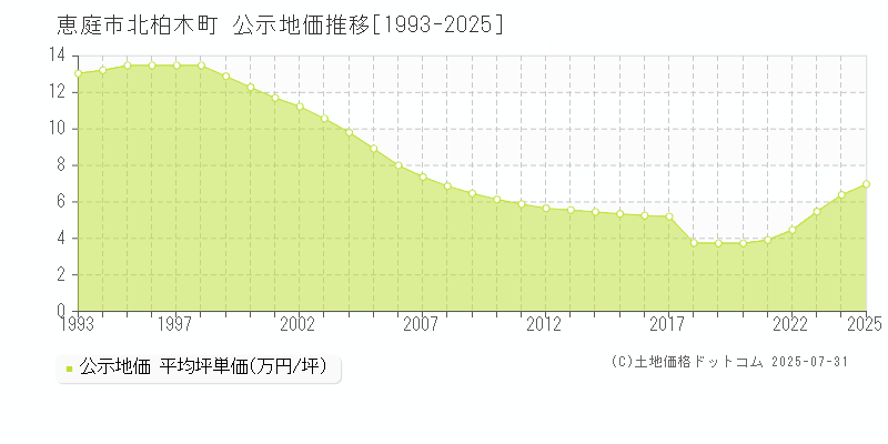 北柏木町(恵庭市)の公示地価推移グラフ(坪単価)[1993-2025年]