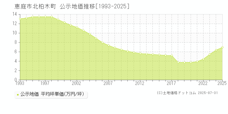 恵庭市北柏木町の地価公示推移グラフ 