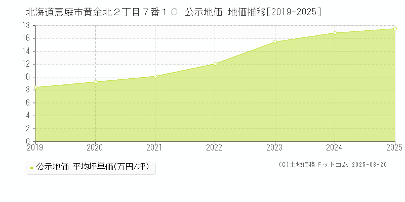 北海道恵庭市黄金北２丁目７番１０ 公示地価 地価推移[2019-2025]