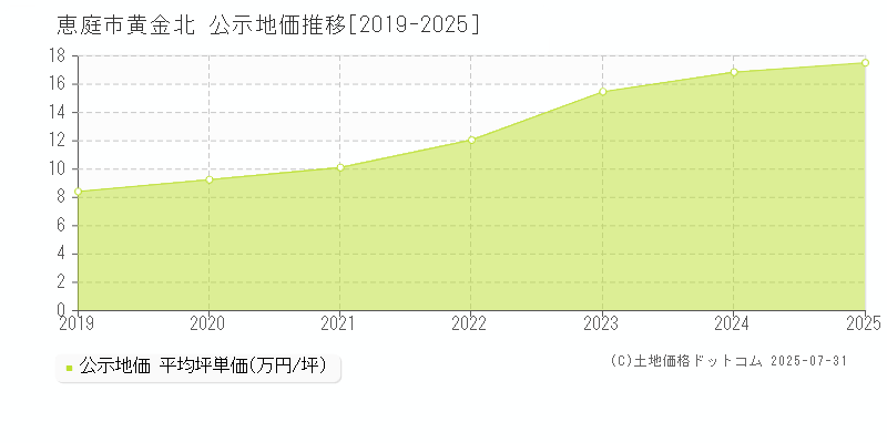 黄金北(恵庭市)の公示地価推移グラフ(坪単価)[2019-2025年]