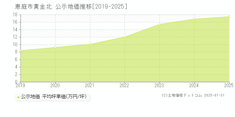 恵庭市黄金北の地価公示推移グラフ 