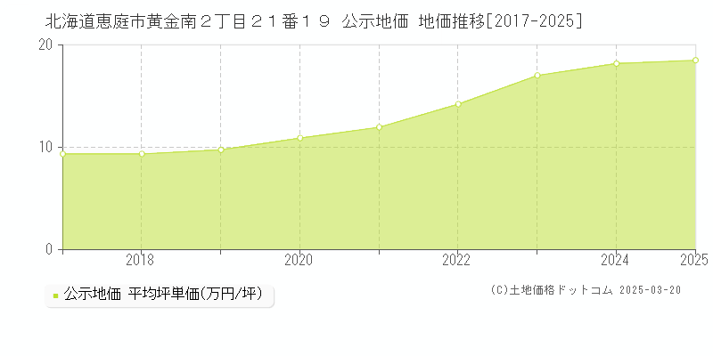 北海道恵庭市黄金南２丁目２１番１９ 公示地価 地価推移[2017-2025]
