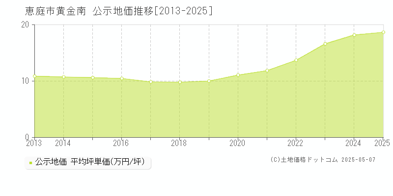 黄金南(恵庭市)の公示地価推移グラフ(坪単価)[2013-2025年]