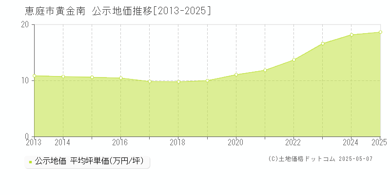 恵庭市黄金南の地価公示推移グラフ 