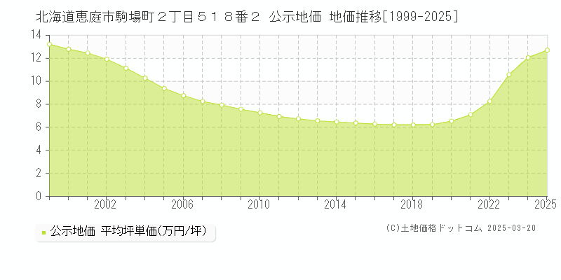 北海道恵庭市駒場町２丁目５１８番２ 公示地価 地価推移[1999-2025]