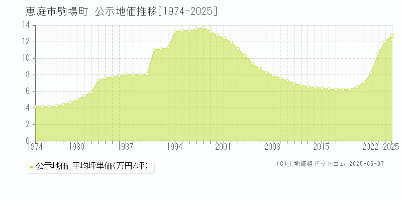 駒場町(恵庭市)の公示地価推移グラフ(坪単価)[1974-2025年]