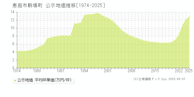 恵庭市駒場町の地価公示推移グラフ 