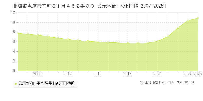 北海道恵庭市幸町３丁目４６２番３３ 公示地価 地価推移[2007-2025]