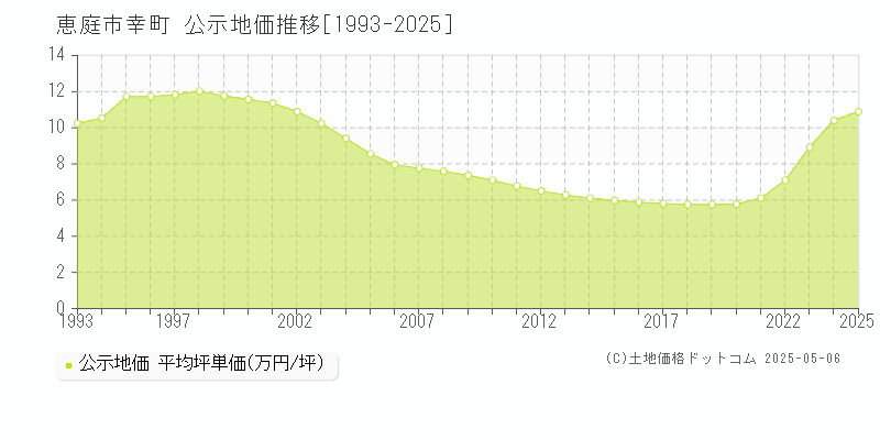 幸町(恵庭市)の公示地価推移グラフ(坪単価)[1993-2025年]