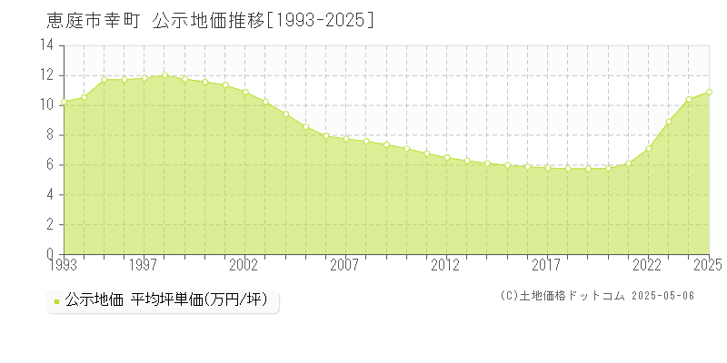 恵庭市幸町の地価公示推移グラフ 