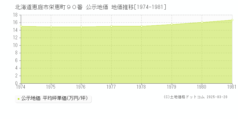 北海道恵庭市栄恵町９０番 公示地価 地価推移[1974-1981]