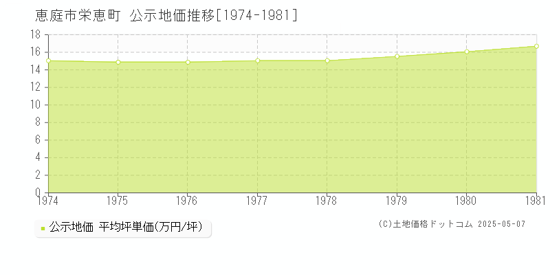 栄恵町(恵庭市)の公示地価推移グラフ(坪単価)[1974-1981年]