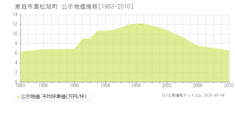 島松旭町(恵庭市)の公示地価推移グラフ(坪単価)[1983-2010年]