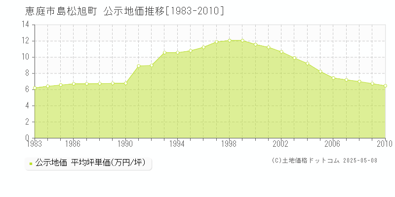 恵庭市島松旭町の地価公示推移グラフ 