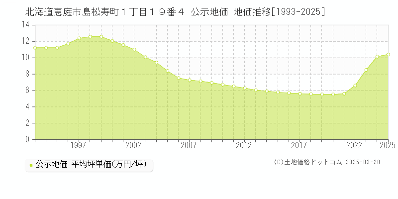 北海道恵庭市島松寿町１丁目１９番４ 公示地価 地価推移[1993-2025]
