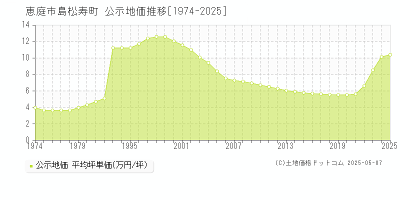 島松寿町(恵庭市)の公示地価推移グラフ(坪単価)[1974-2025年]