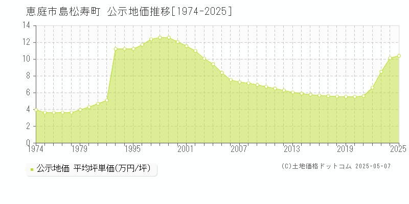 恵庭市島松寿町の地価公示推移グラフ 