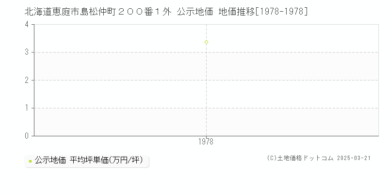 北海道恵庭市島松仲町２００番１外 公示地価 地価推移[1978-1978]