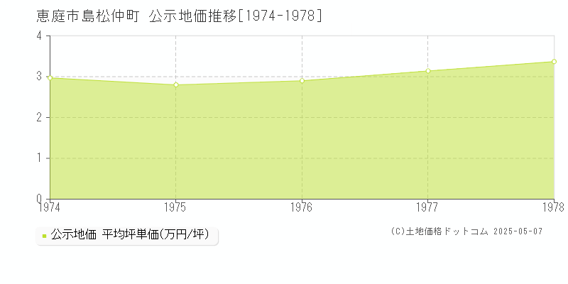 島松仲町(恵庭市)の公示地価推移グラフ(坪単価)[1974-1978年]
