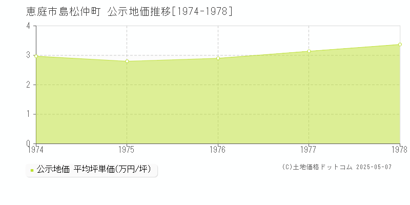 恵庭市島松仲町の地価公示推移グラフ 