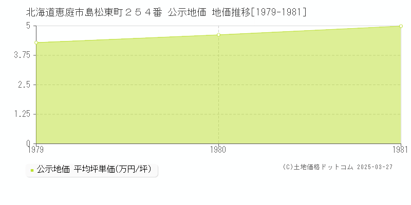 北海道恵庭市島松東町２５４番 公示地価 地価推移[1979-1981]