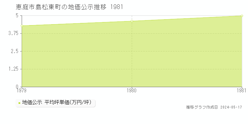 恵庭市島松東町の地価公示推移グラフ 
