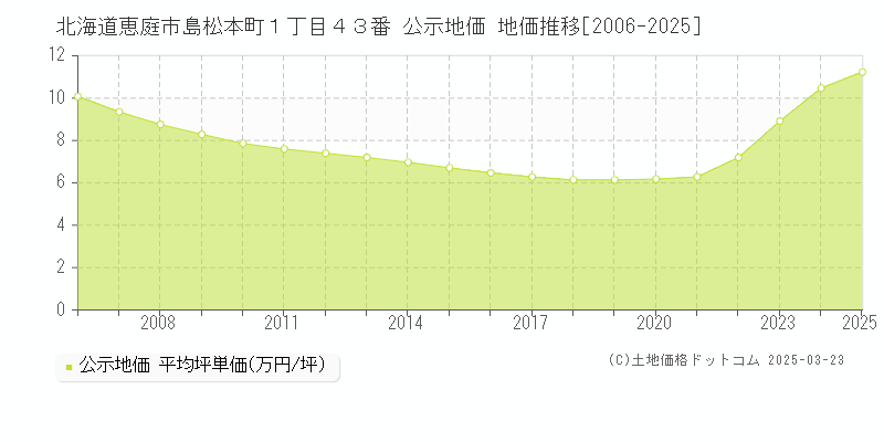 北海道恵庭市島松本町１丁目４３番 公示地価 地価推移[2006-2025]