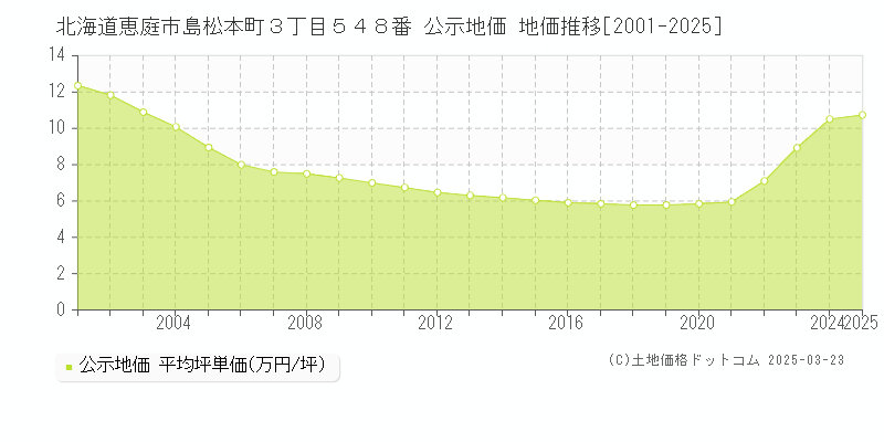 北海道恵庭市島松本町３丁目５４８番 公示地価 地価推移[2001-2025]
