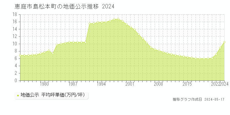 恵庭市島松本町の地価公示推移グラフ 