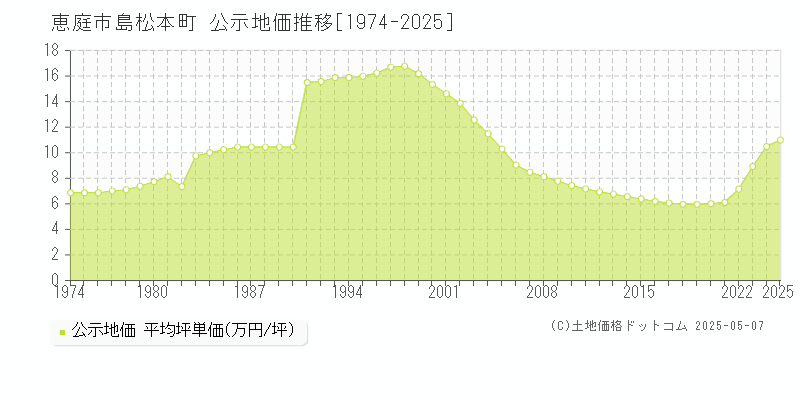 島松本町(恵庭市)の公示地価推移グラフ(坪単価)[1974-2025年]