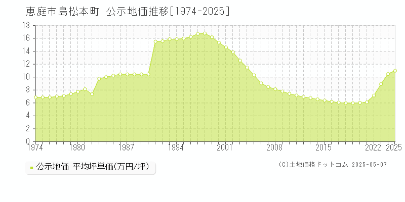 恵庭市島松本町の地価公示推移グラフ 