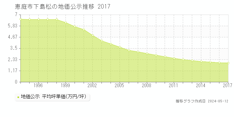恵庭市下島松の地価公示推移グラフ 