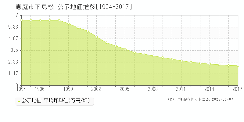 下島松(恵庭市)の公示地価推移グラフ(坪単価)[1994-2017年]