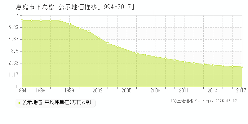 恵庭市下島松の地価公示推移グラフ 