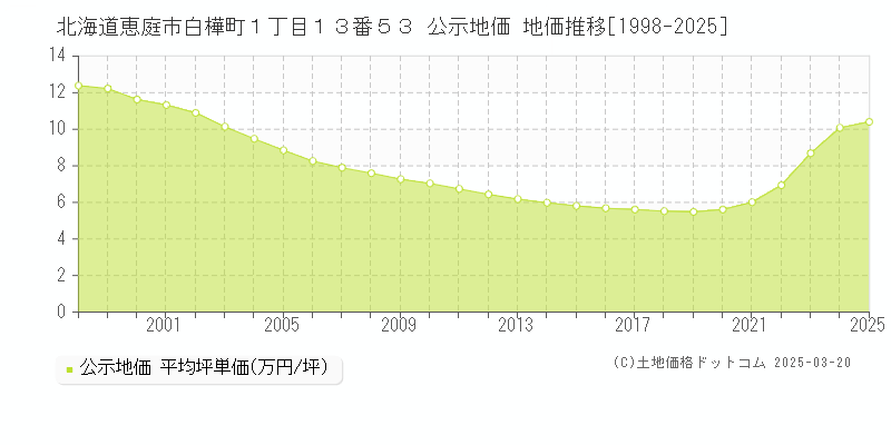 北海道恵庭市白樺町１丁目１３番５３ 公示地価 地価推移[1998-2025]