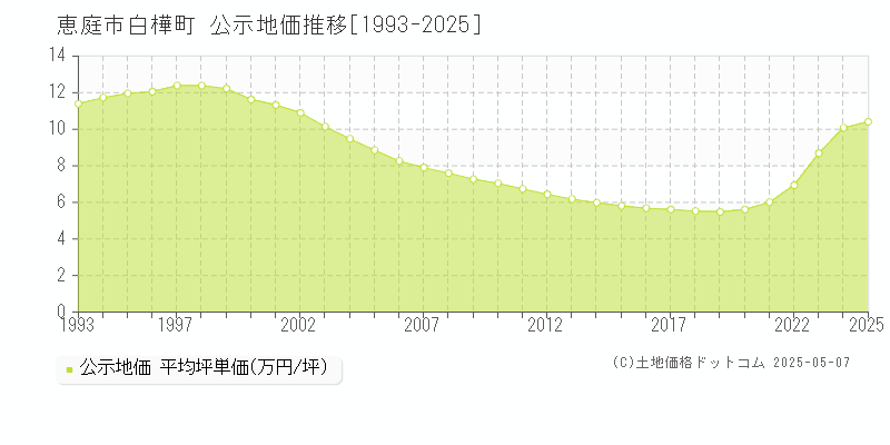 白樺町(恵庭市)の公示地価推移グラフ(坪単価)[1993-2025年]