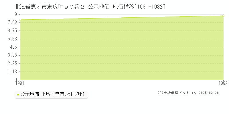 北海道恵庭市末広町９０番２ 公示地価 地価推移[1981-1982]